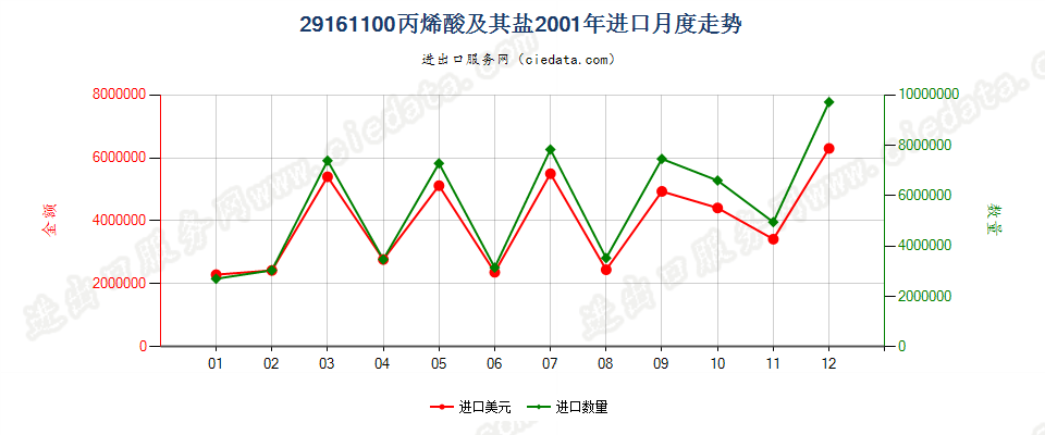 29161100丙烯酸及其盐进口2001年月度走势图