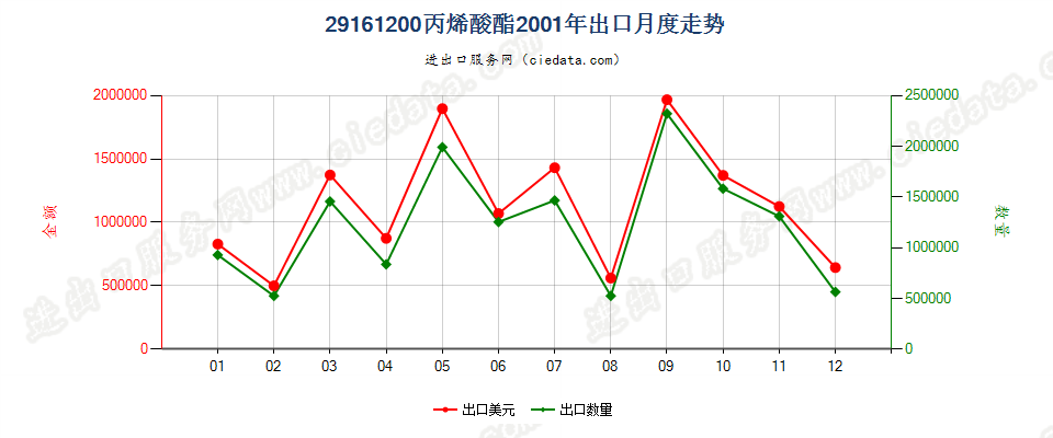 29161200(2008stop)丙烯酸酯出口2001年月度走势图