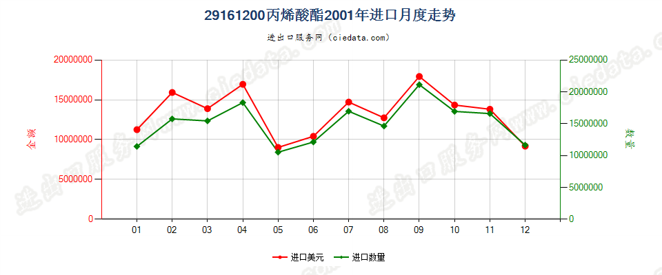 29161200(2008stop)丙烯酸酯进口2001年月度走势图