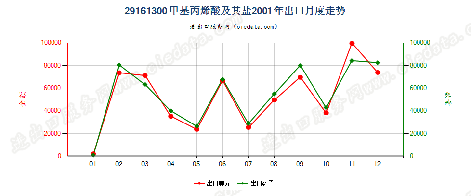 29161300甲基丙烯酸及其盐出口2001年月度走势图