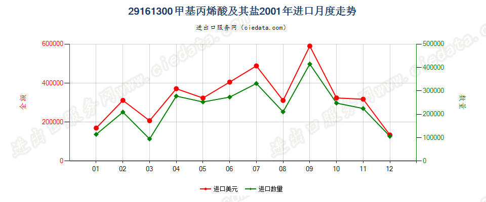 29161300甲基丙烯酸及其盐进口2001年月度走势图