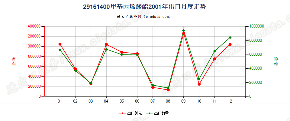 29161400甲基丙烯酸酯出口2001年月度走势图