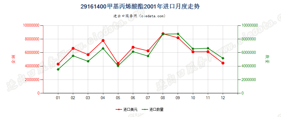 29161400甲基丙烯酸酯进口2001年月度走势图