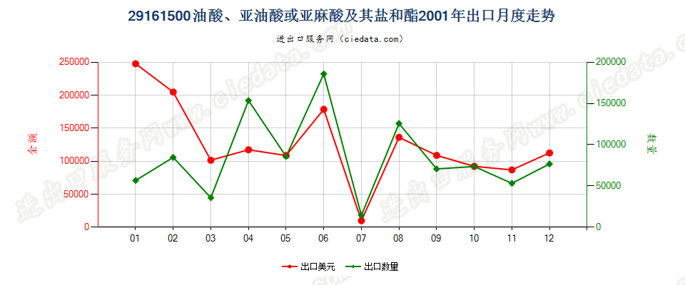 29161500油酸、亚油酸或亚麻酸及其盐和酯出口2001年月度走势图