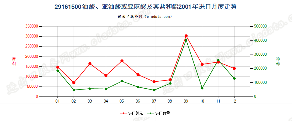 29161500油酸、亚油酸或亚麻酸及其盐和酯进口2001年月度走势图