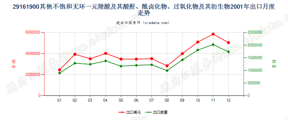 29161900其他不饱和无环一元羧酸等及其衍生物出口2001年月度走势图