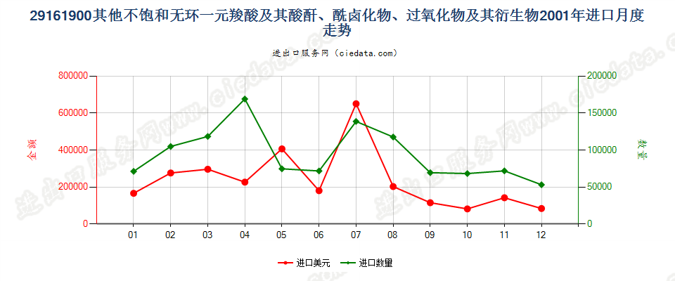 29161900其他不饱和无环一元羧酸等及其衍生物进口2001年月度走势图