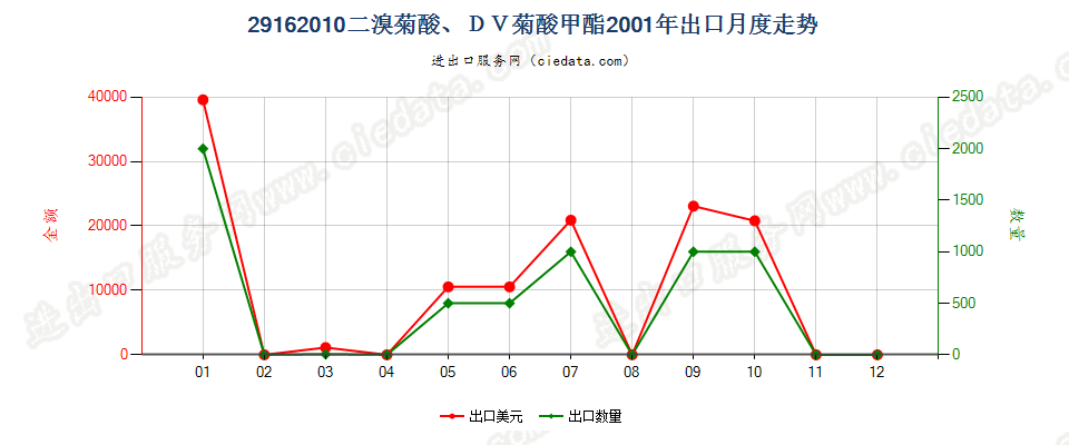 29162010二溴菊酸、DV菊酸甲酯出口2001年月度走势图