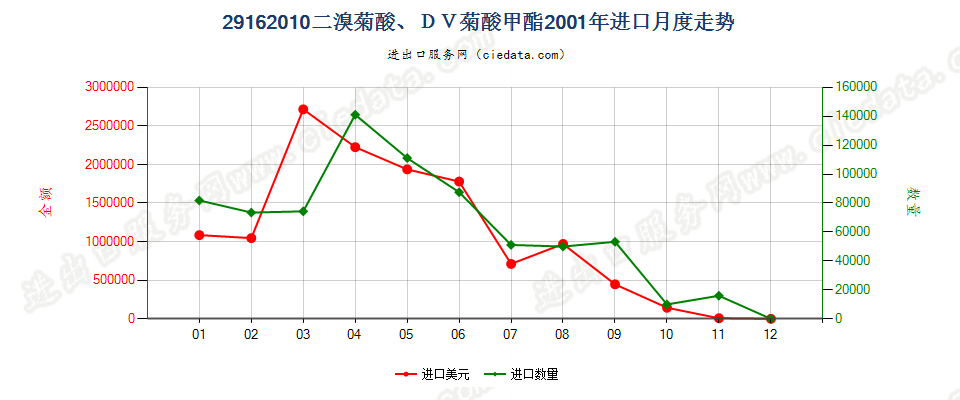 29162010二溴菊酸、DV菊酸甲酯进口2001年月度走势图