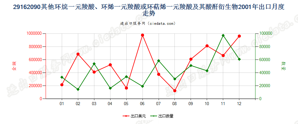 29162090其他环烷（烯，萜烯）一元羧酸等及衍生物出口2001年月度走势图