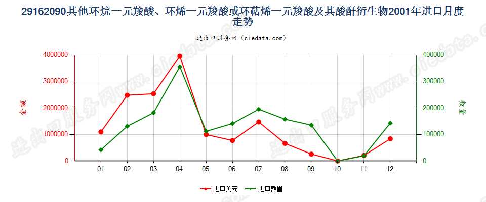 29162090其他环烷（烯，萜烯）一元羧酸等及衍生物进口2001年月度走势图