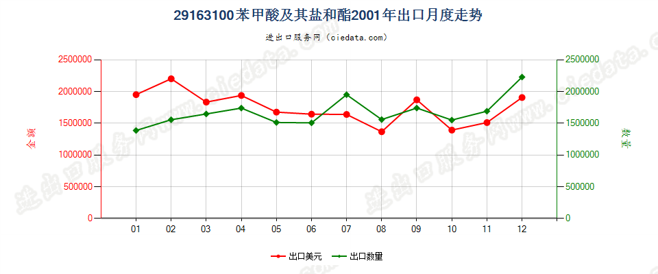 29163100苯甲酸及其盐和酯出口2001年月度走势图