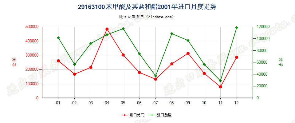 29163100苯甲酸及其盐和酯进口2001年月度走势图