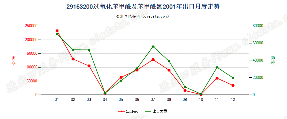 29163200过氧化苯甲酰及苯甲酰氯出口2001年月度走势图