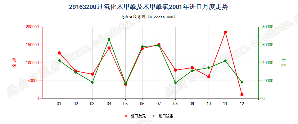 29163200过氧化苯甲酰及苯甲酰氯进口2001年月度走势图