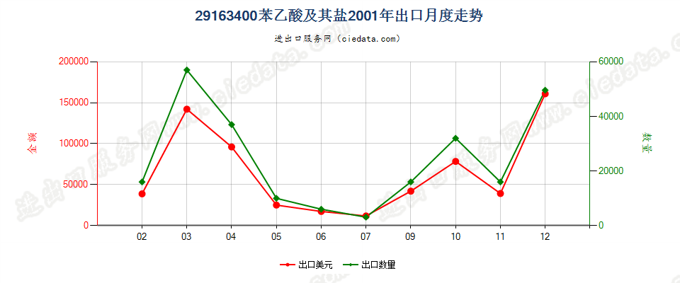 29163400苯乙酸及其盐出口2001年月度走势图