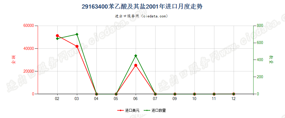 29163400苯乙酸及其盐进口2001年月度走势图