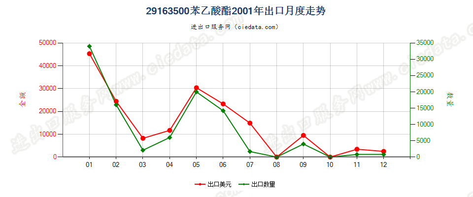 29163500(2012stop)苯乙酸酯出口2001年月度走势图