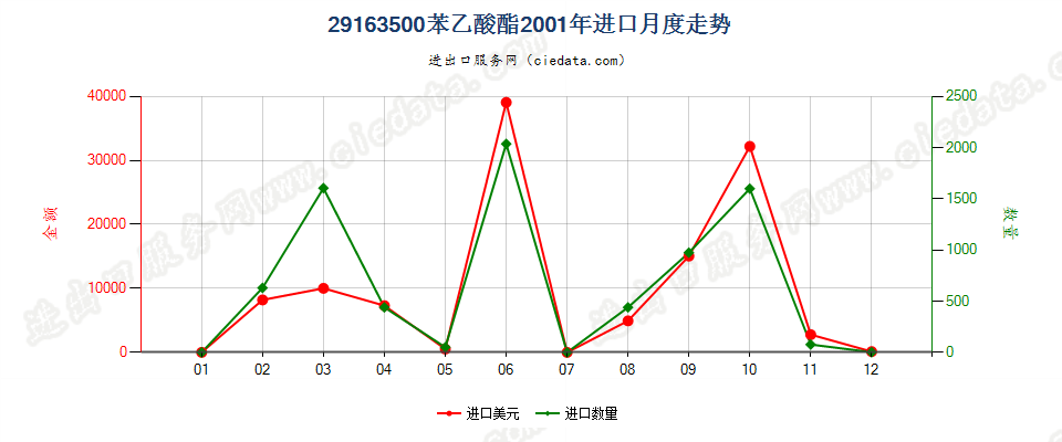 29163500(2012stop)苯乙酸酯进口2001年月度走势图