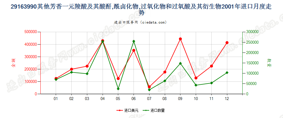 29163990未列名芳香一元羧酸及其酸酐等及其衍生物进口2001年月度走势图