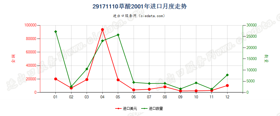 29171110草酸进口2001年月度走势图