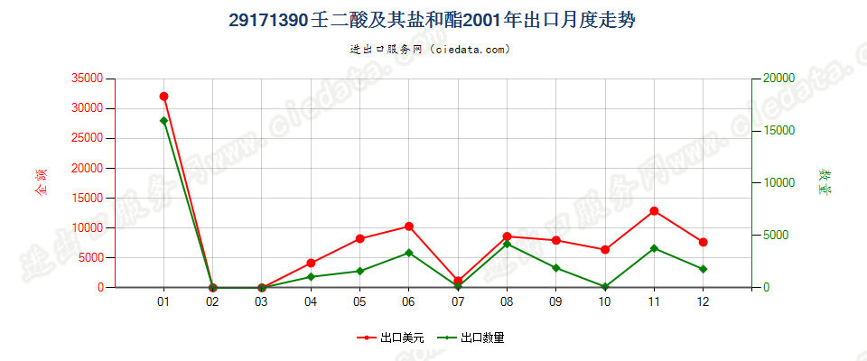 29171390壬二酸及其盐和酯出口2001年月度走势图