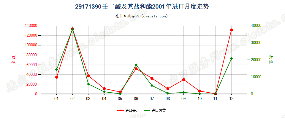 29171390壬二酸及其盐和酯进口2001年月度走势图