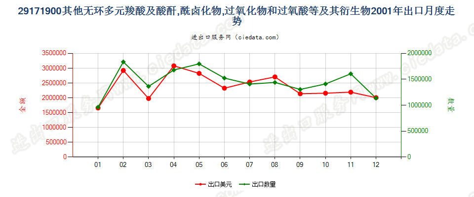 29171900其他无环多元羧酸及其酸酐等及其衍生物出口2001年月度走势图