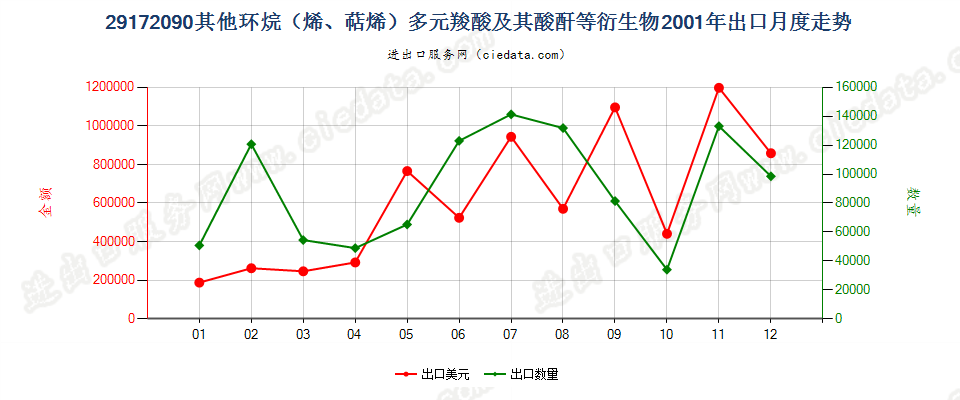 29172090其他环烷（烯，萜烯）多元羧酸等及衍生物出口2001年月度走势图