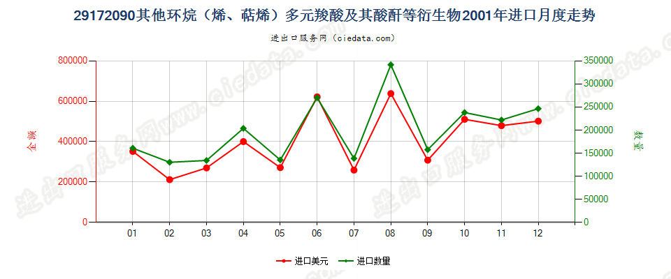 29172090其他环烷（烯，萜烯）多元羧酸等及衍生物进口2001年月度走势图