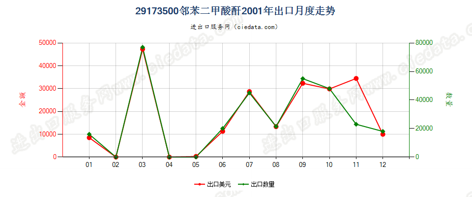 29173500邻苯二甲酸酐出口2001年月度走势图