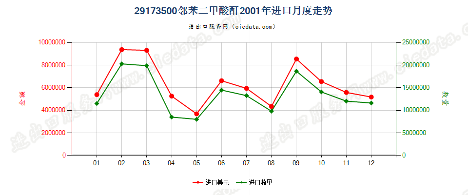 29173500邻苯二甲酸酐进口2001年月度走势图