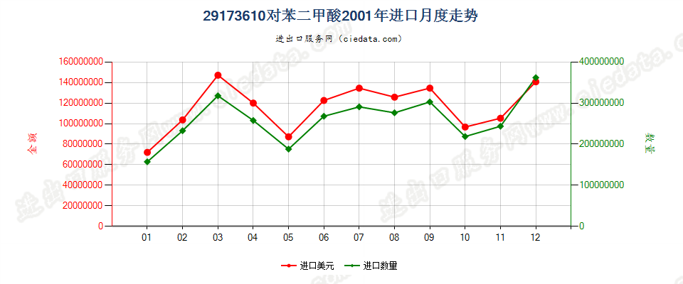 29173610(2007stop)对苯二甲酸进口2001年月度走势图