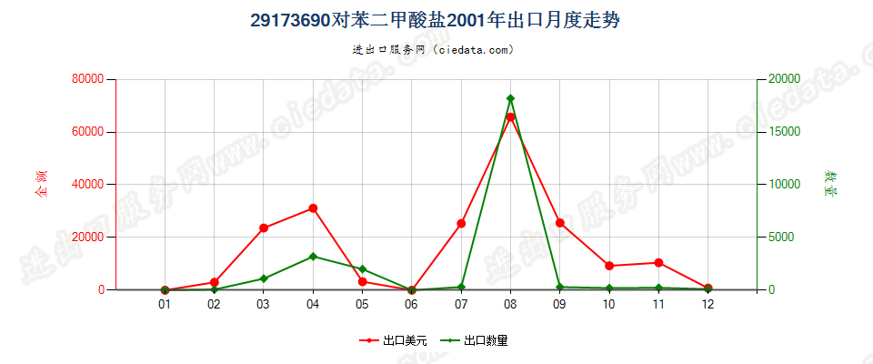 29173690对苯二甲酸盐出口2001年月度走势图