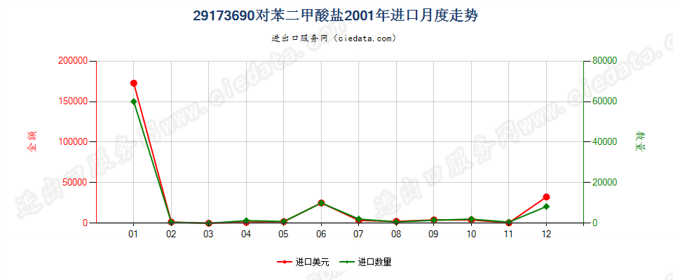 29173690对苯二甲酸盐进口2001年月度走势图