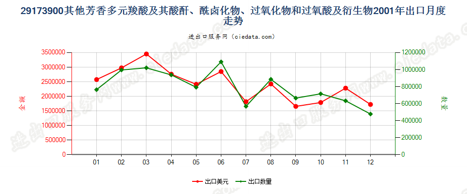 29173900(2007stop)其他芳香多元羧酸及其酸酐等及其衍生物出口2001年月度走势图