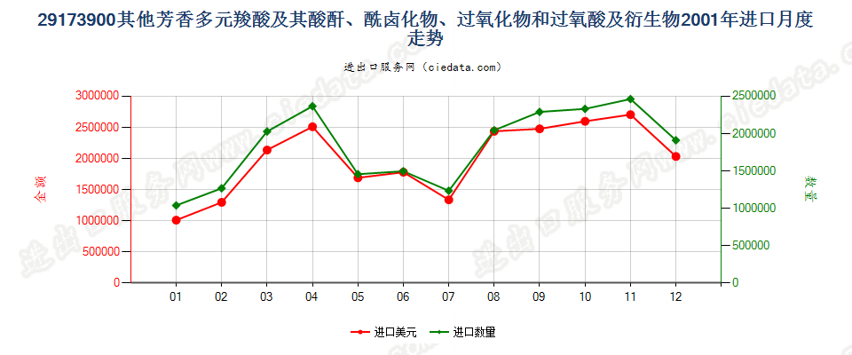 29173900(2007stop)其他芳香多元羧酸及其酸酐等及其衍生物进口2001年月度走势图