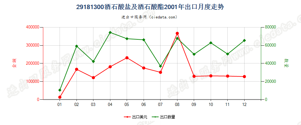 29181300酒石酸盐及酒石酸酯出口2001年月度走势图