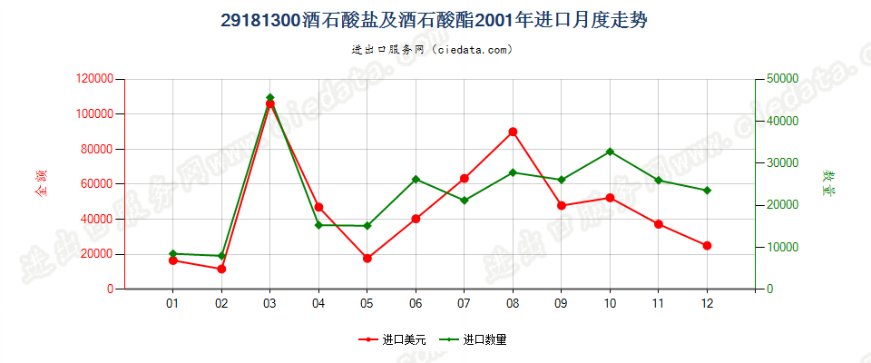 29181300酒石酸盐及酒石酸酯进口2001年月度走势图