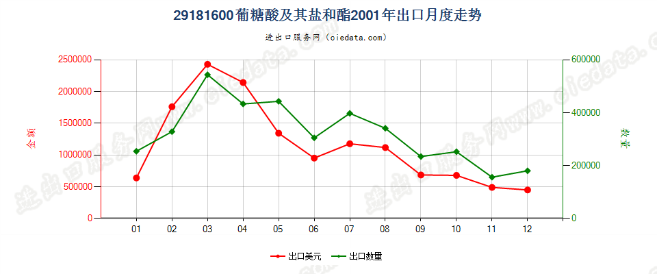 29181600葡糖酸及其盐和酯出口2001年月度走势图