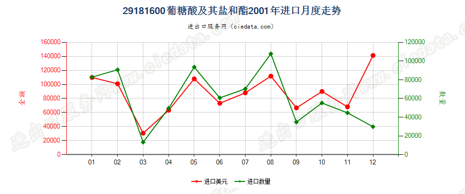 29181600葡糖酸及其盐和酯进口2001年月度走势图