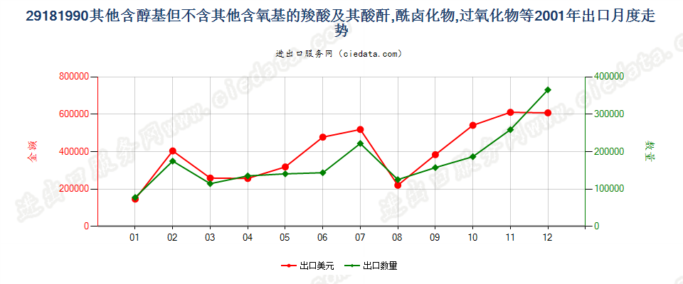 29181990(2017STOP)其他含醇基但不含其他含氧基的羧酸出口2001年月度走势图