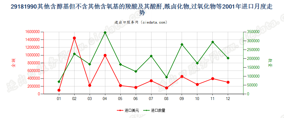 29181990(2017STOP)其他含醇基但不含其他含氧基的羧酸进口2001年月度走势图