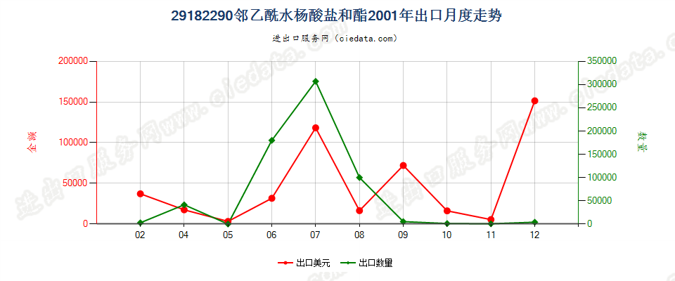 29182290邻乙酰水杨酸盐和酯出口2001年月度走势图