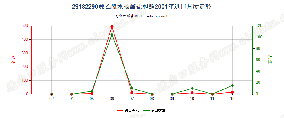 29182290邻乙酰水杨酸盐和酯进口2001年月度走势图