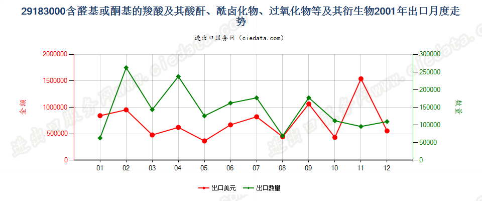 29183000含醛基或酮基的羧酸等及其衍生物出口2001年月度走势图