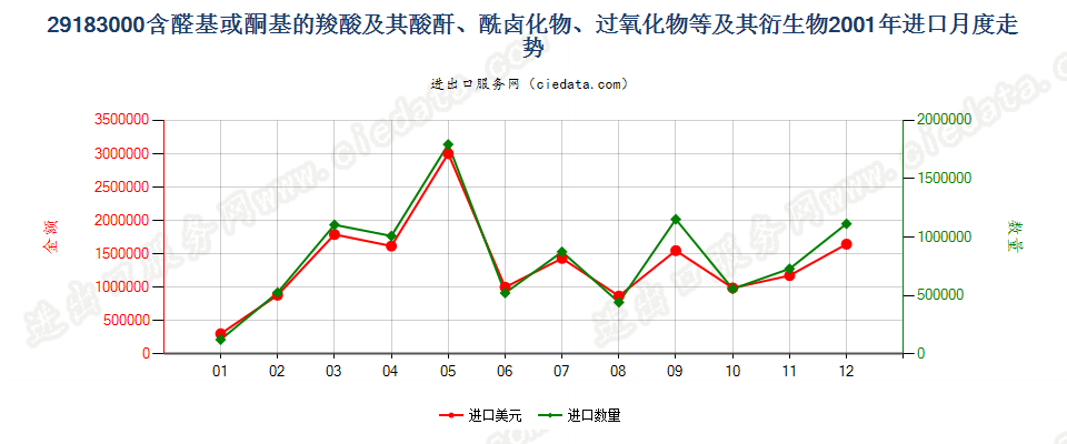 29183000含醛基或酮基的羧酸等及其衍生物进口2001年月度走势图