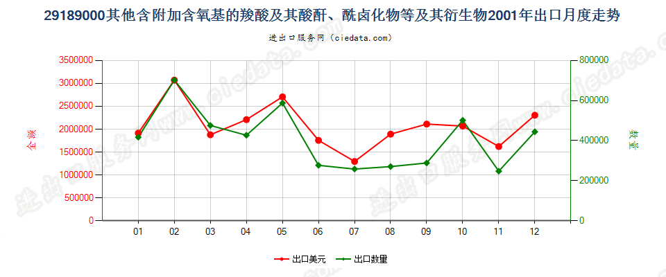 29189000(2007stop)其他含附加含氧基的羧酸等及其衍生物出口2001年月度走势图