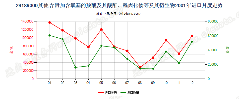 29189000(2007stop)其他含附加含氧基的羧酸等及其衍生物进口2001年月度走势图