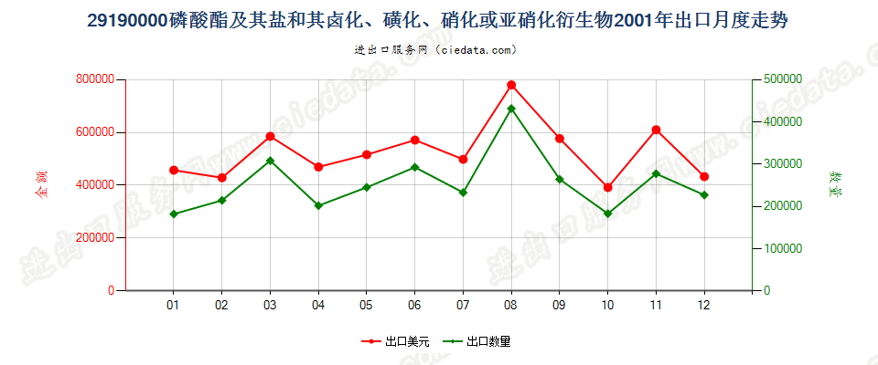 29190000(2007stop)磷酸脂及其盐和其卤、磺、硝或亚硝化衍生物出口2001年月度走势图